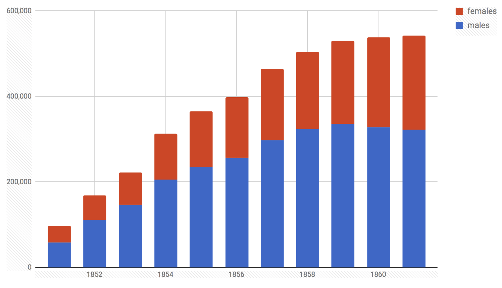 Population of Victoria in the 1850s